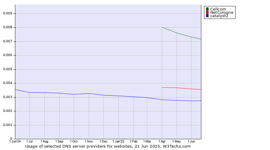 Historical trends in the usage of Cellcom vs. NetCologne vs. catalyst2
