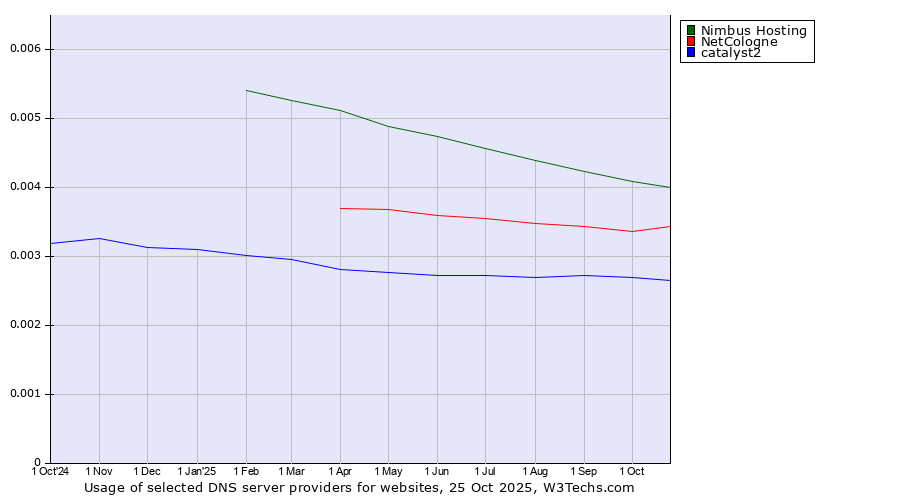 Historical trends in the usage of Nimbus Hosting vs. NetCologne vs. catalyst2