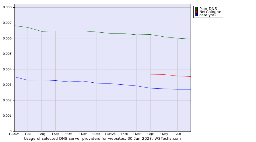 Historical trends in the usage of PointDNS vs. NetCologne vs. catalyst2