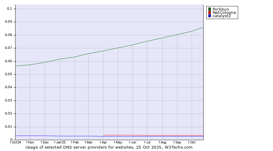 Historical trends in the usage of Porkbun vs. NetCologne vs. catalyst2