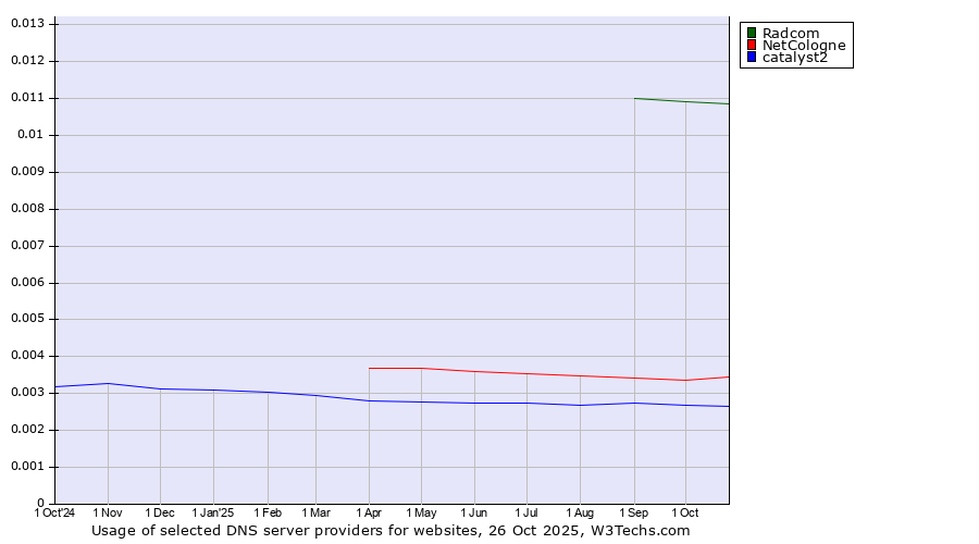 Historical trends in the usage of Radcom vs. NetCologne vs. catalyst2