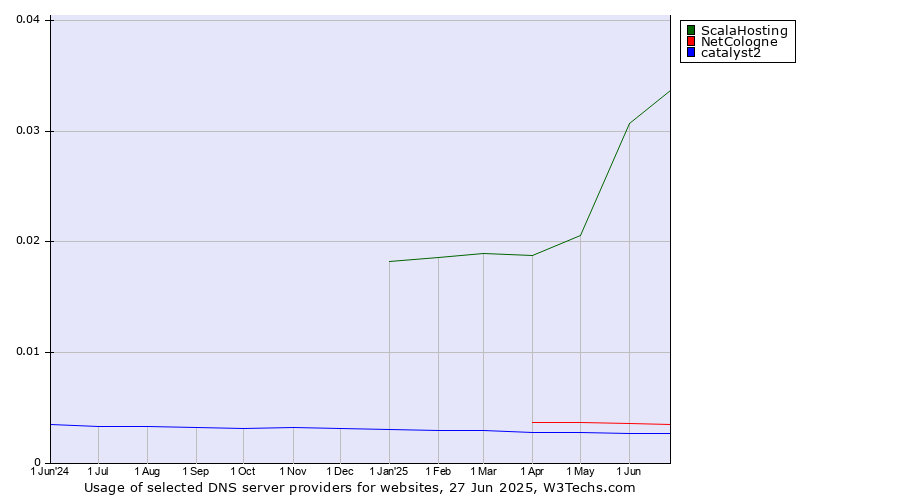 Historical trends in the usage of ScalaHosting vs. NetCologne vs. catalyst2