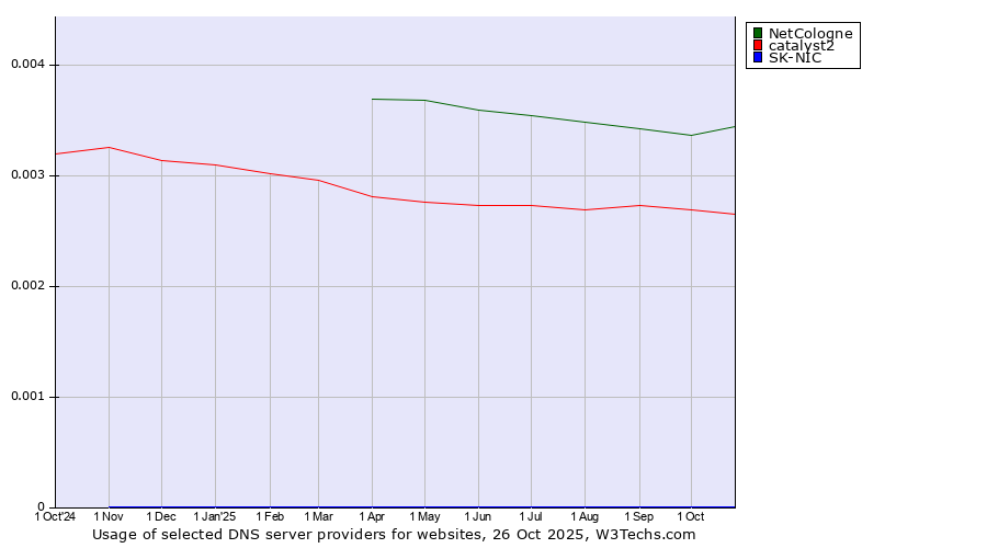 Historical trends in the usage of NetCologne vs. catalyst2 vs. SK-NIC
