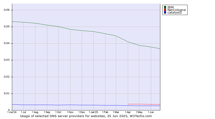 Historical trends in the usage of IBM vs. NetCologne vs. catalyst2