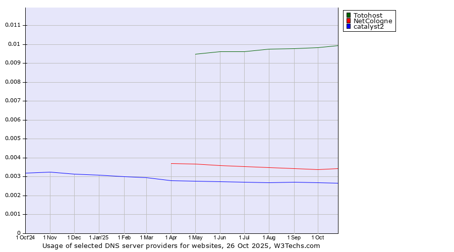 Historical trends in the usage of Totohost vs. NetCologne vs. catalyst2