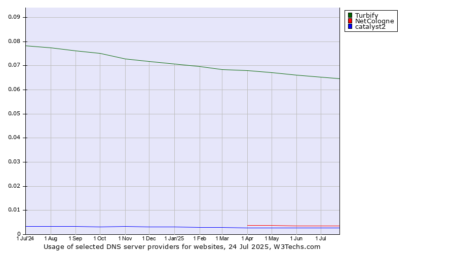 Historical trends in the usage of Turbify vs. NetCologne vs. catalyst2