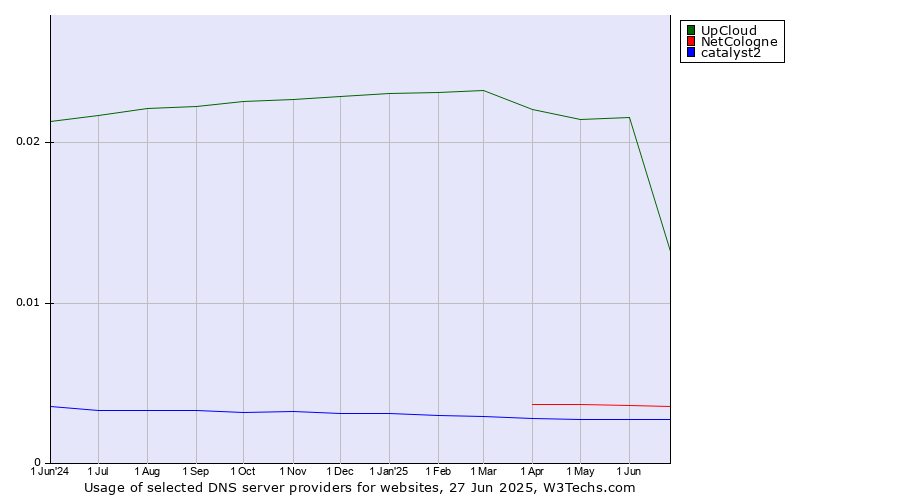 Historical trends in the usage of UpCloud vs. NetCologne vs. catalyst2