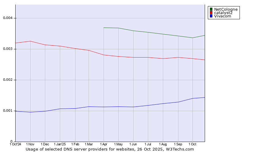 Historical trends in the usage of NetCologne vs. catalyst2 vs. Vivacom
