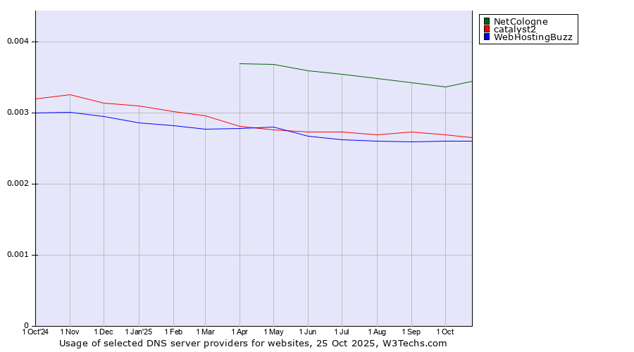 Historical trends in the usage of NetCologne vs. catalyst2 vs. WebHostingBuzz