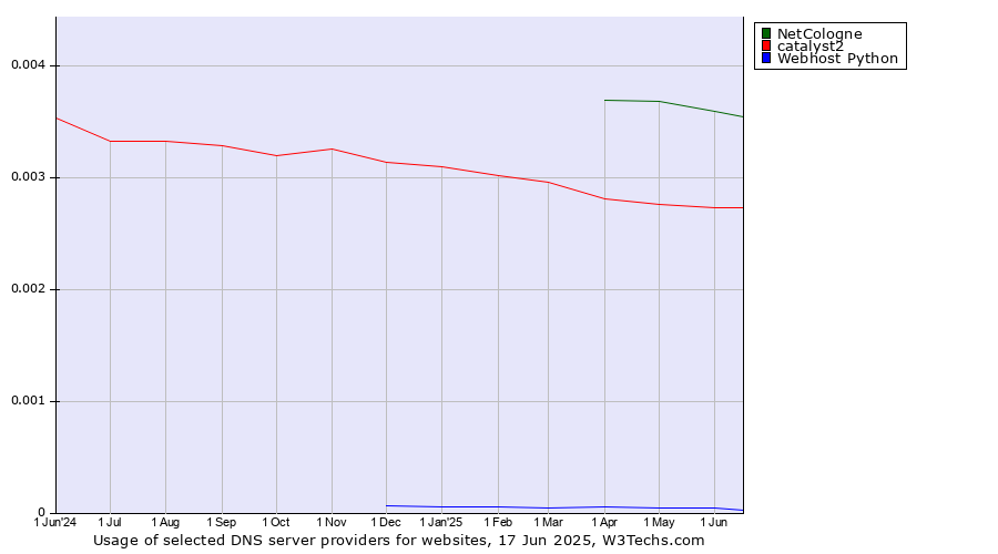 Historical trends in the usage of NetCologne vs. catalyst2 vs. Webhost Python
