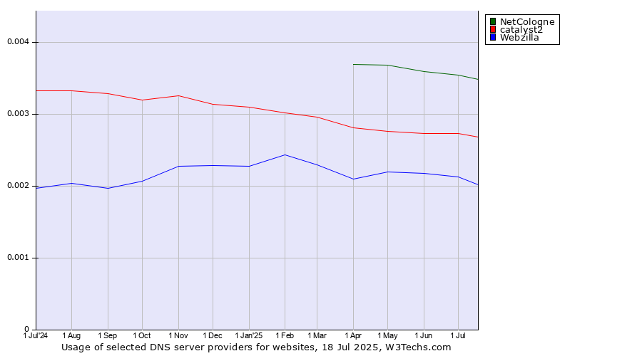 Historical trends in the usage of NetCologne vs. catalyst2 vs. Webzilla
