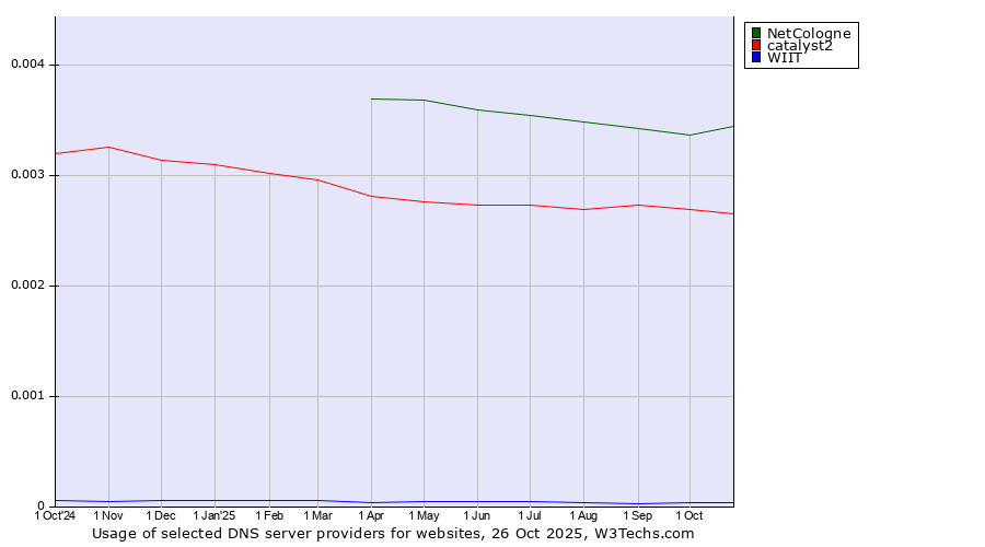 Historical trends in the usage of NetCologne vs. catalyst2 vs. WIIT