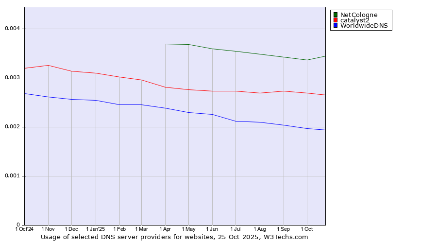 Historical trends in the usage of NetCologne vs. catalyst2 vs. WorldwideDNS