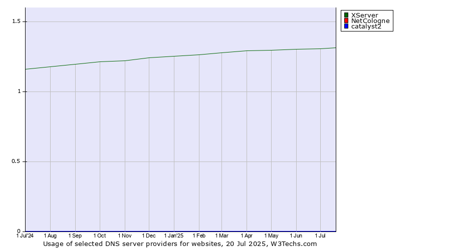 Historical trends in the usage of XServer vs. NetCologne vs. catalyst2