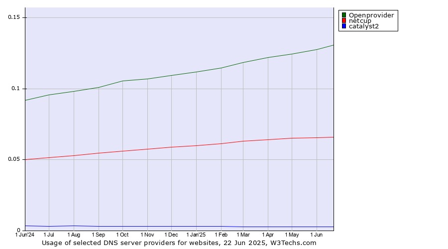 Historical trends in the usage of Openprovider vs. netcup vs. catalyst2