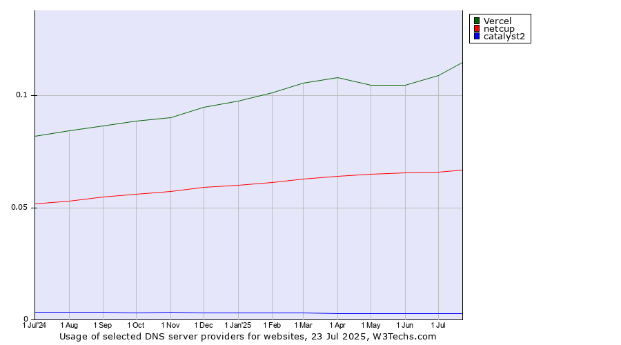 Historical trends in the usage of Vercel vs. netcup vs. catalyst2
