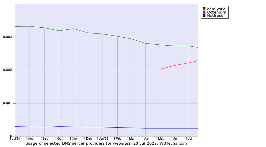 Historical trends in the usage of catalyst2 vs. Octenium vs. NetEase
