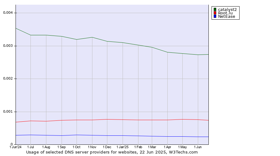 Historical trends in the usage of catalyst2 vs. Root.lu vs. NetEase