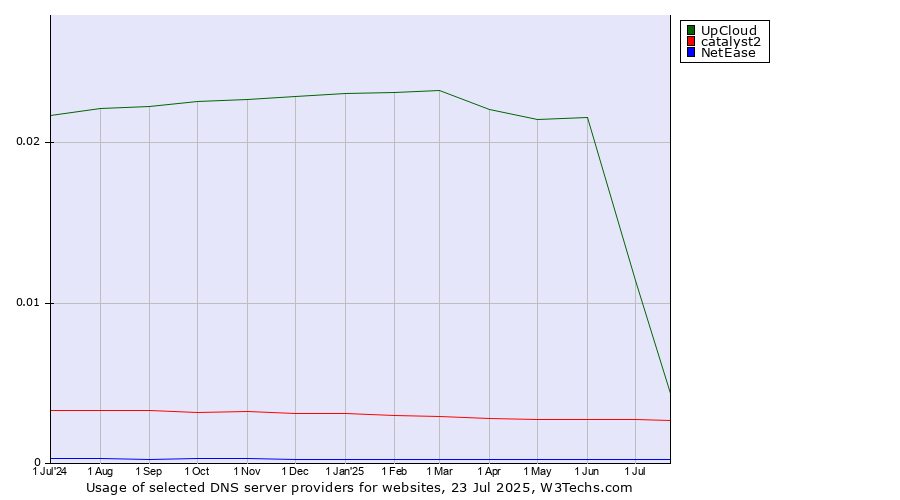 Historical trends in the usage of UpCloud vs. catalyst2 vs. NetEase