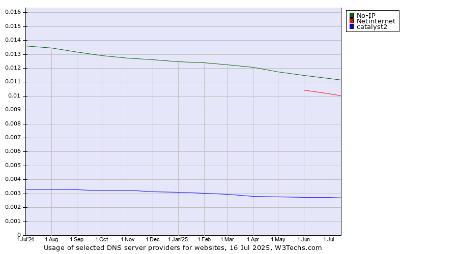 Historical trends in the usage of No-IP vs. Netinternet vs. catalyst2