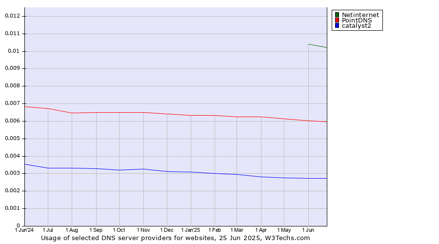 Historical trends in the usage of Netinternet vs. PointDNS vs. catalyst2