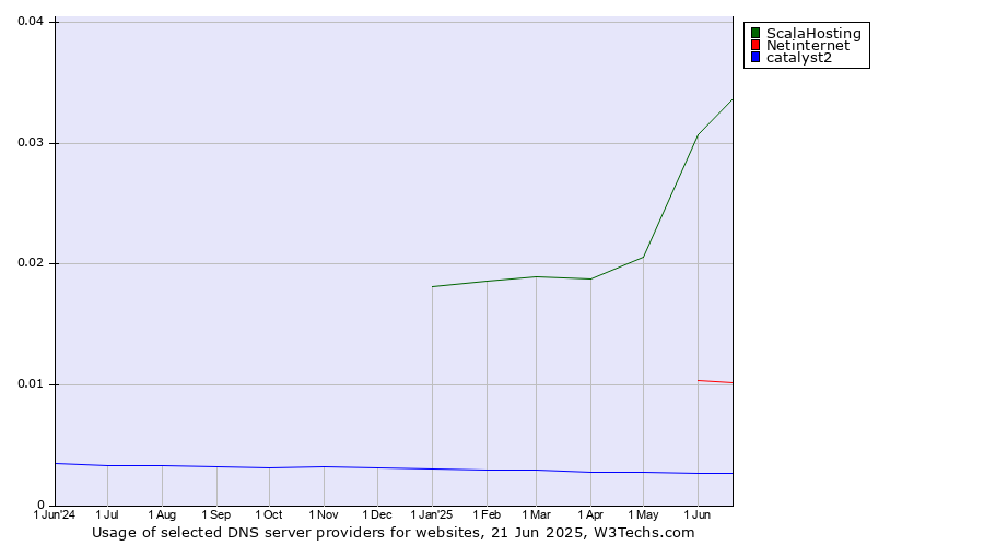 Historical trends in the usage of ScalaHosting vs. Netinternet vs. catalyst2