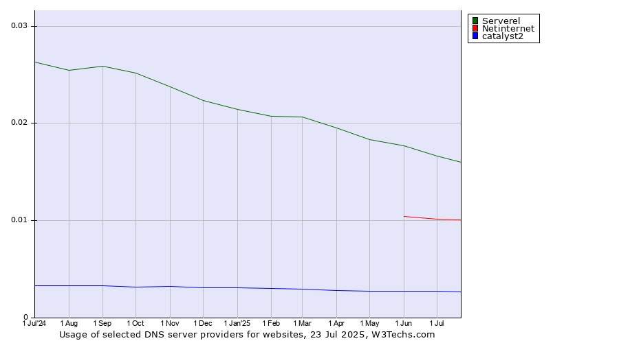 Historical trends in the usage of Serverel vs. Netinternet vs. catalyst2