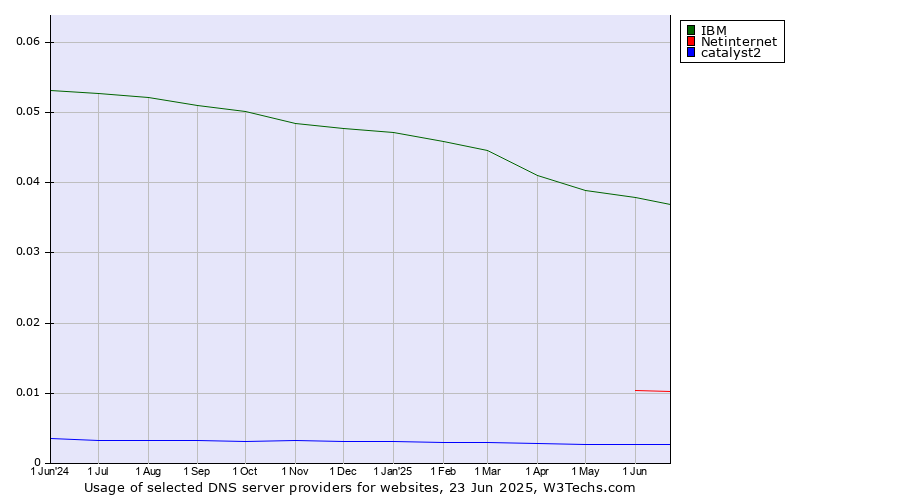 Historical trends in the usage of IBM vs. Netinternet vs. catalyst2