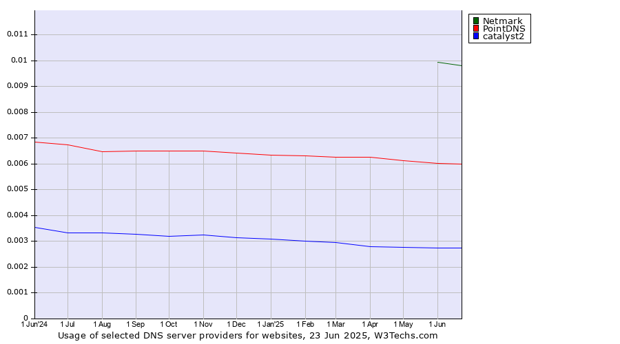 Historical trends in the usage of Netmark vs. PointDNS vs. catalyst2