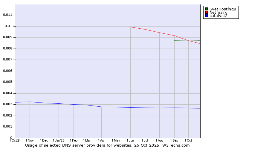 Historical trends in the usage of SvetHostingu vs. Netmark vs. catalyst2