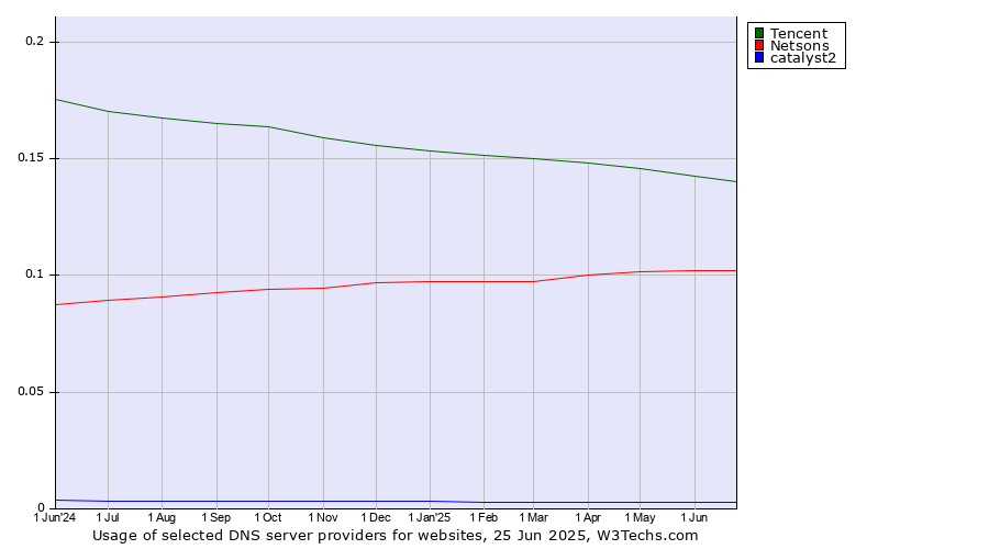Historical trends in the usage of Tencent vs. Netsons vs. catalyst2