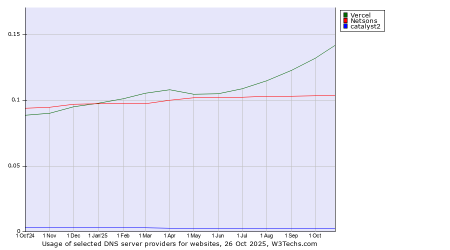 Historical trends in the usage of Vercel vs. Netsons vs. catalyst2