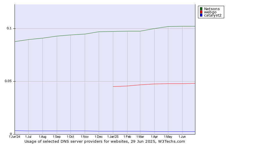 Historical trends in the usage of Netsons vs. webgo vs. catalyst2