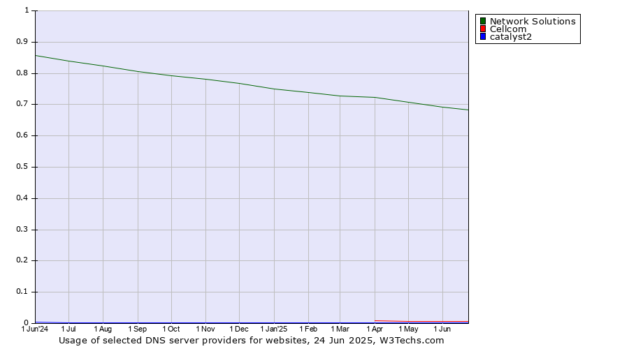 Historical trends in the usage of Network Solutions vs. Cellcom vs. catalyst2