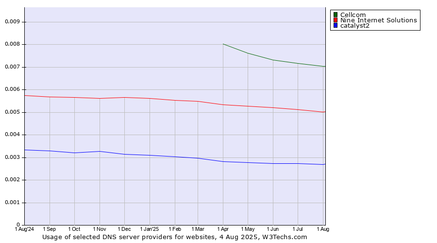 Historical trends in the usage of Cellcom vs. Nine Internet Solutions vs. catalyst2