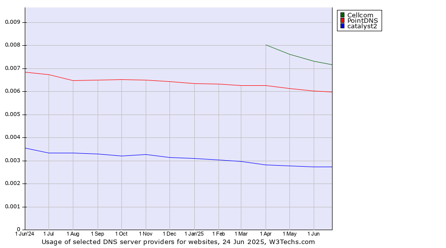 Historical trends in the usage of Cellcom vs. PointDNS vs. catalyst2