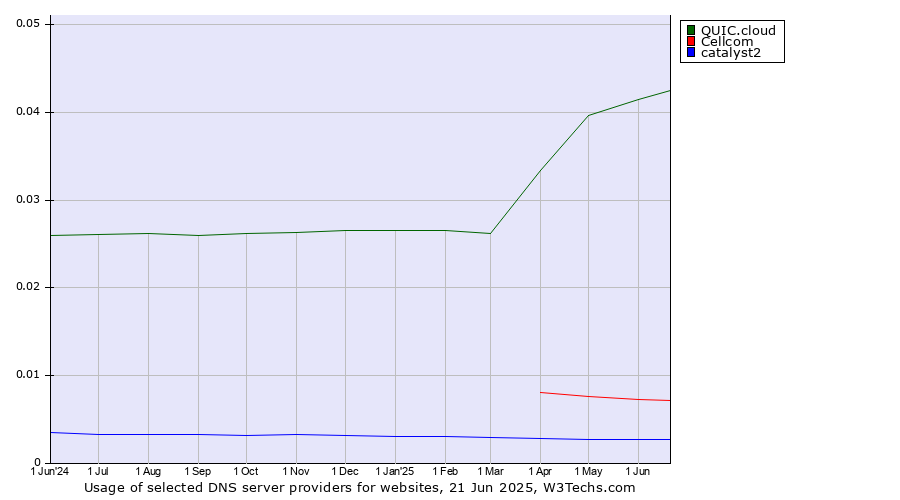 Historical trends in the usage of QUIC.cloud vs. Cellcom vs. catalyst2