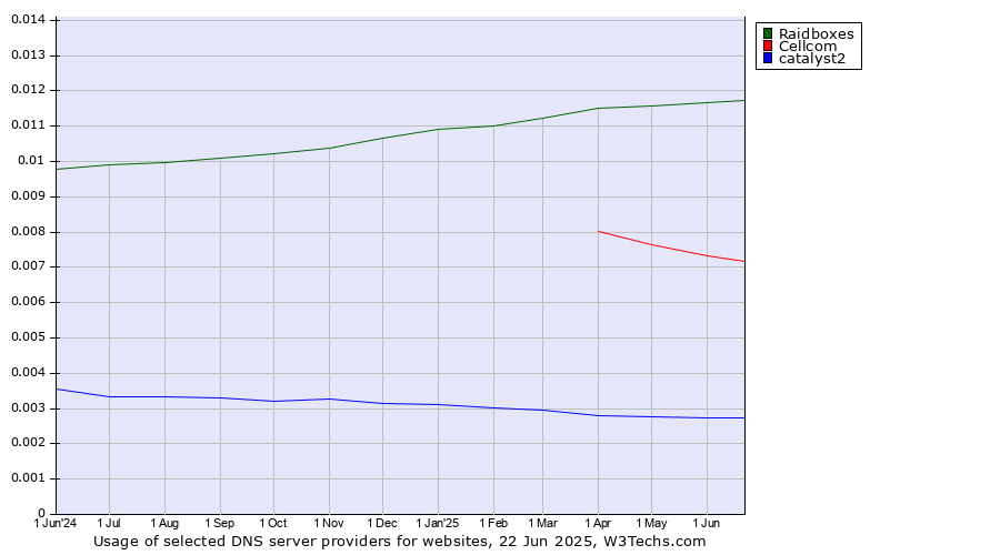 Historical trends in the usage of Raidboxes vs. Cellcom vs. catalyst2