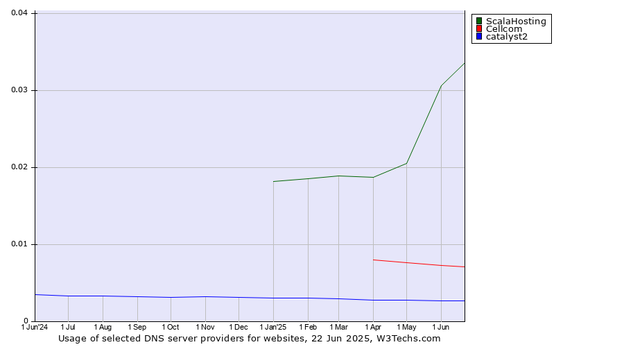 Historical trends in the usage of ScalaHosting vs. Cellcom vs. catalyst2