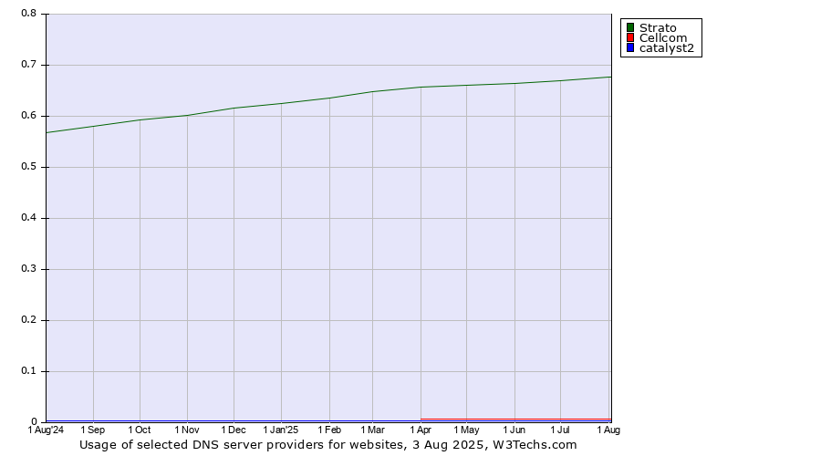 Historical trends in the usage of Strato vs. Cellcom vs. catalyst2