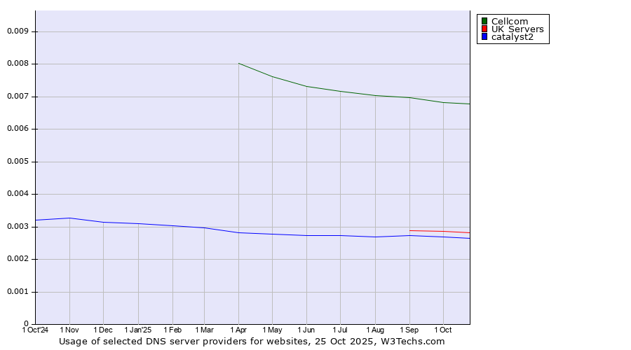 Historical trends in the usage of Cellcom vs. UK Servers vs. catalyst2