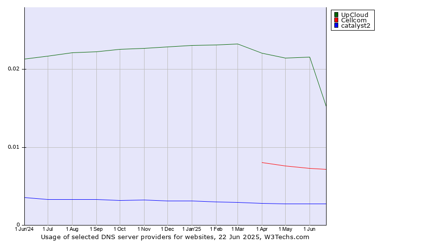 Historical trends in the usage of UpCloud vs. Cellcom vs. catalyst2