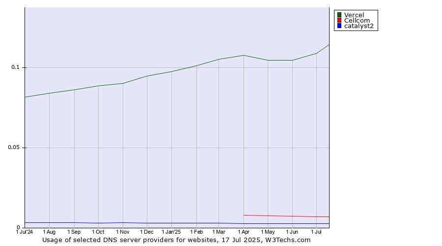 Historical trends in the usage of Vercel vs. Cellcom vs. catalyst2