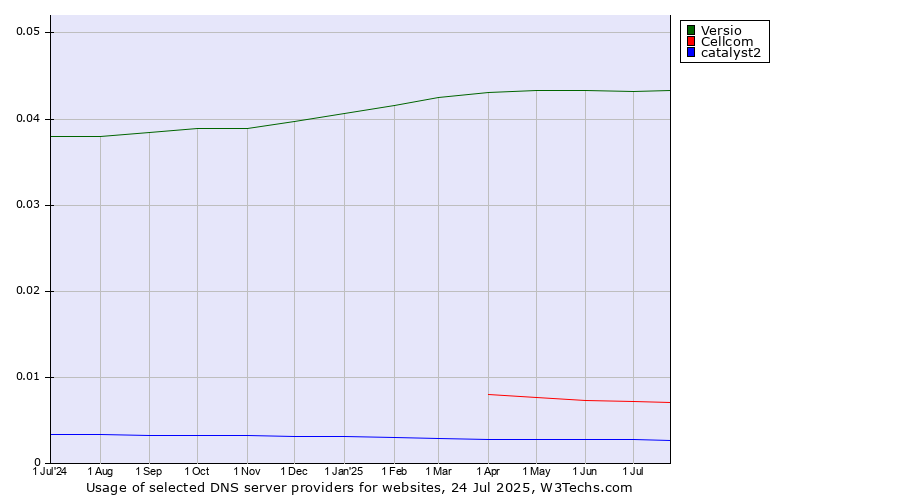 Historical trends in the usage of Versio vs. Cellcom vs. catalyst2