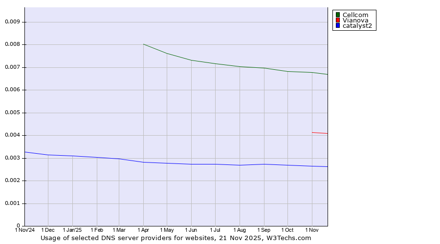 Historical trends in the usage of Cellcom vs. Vianova vs. catalyst2