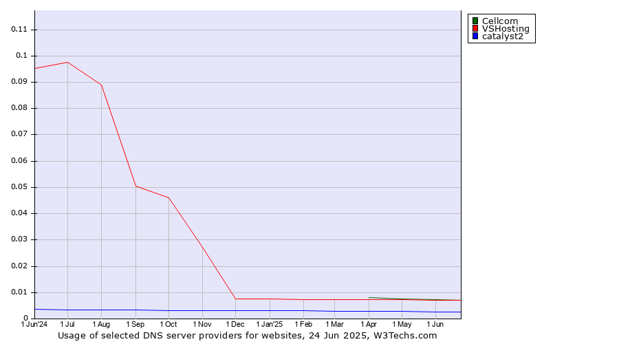 Historical trends in the usage of Cellcom vs. VSHosting vs. catalyst2