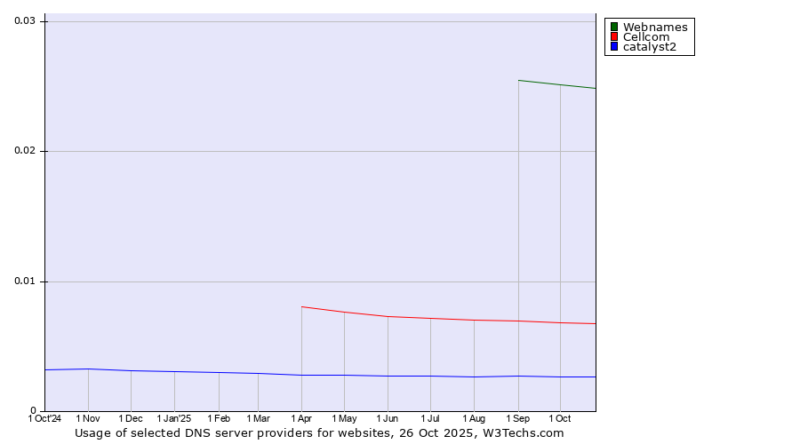 Historical trends in the usage of Webnames vs. Cellcom vs. catalyst2
