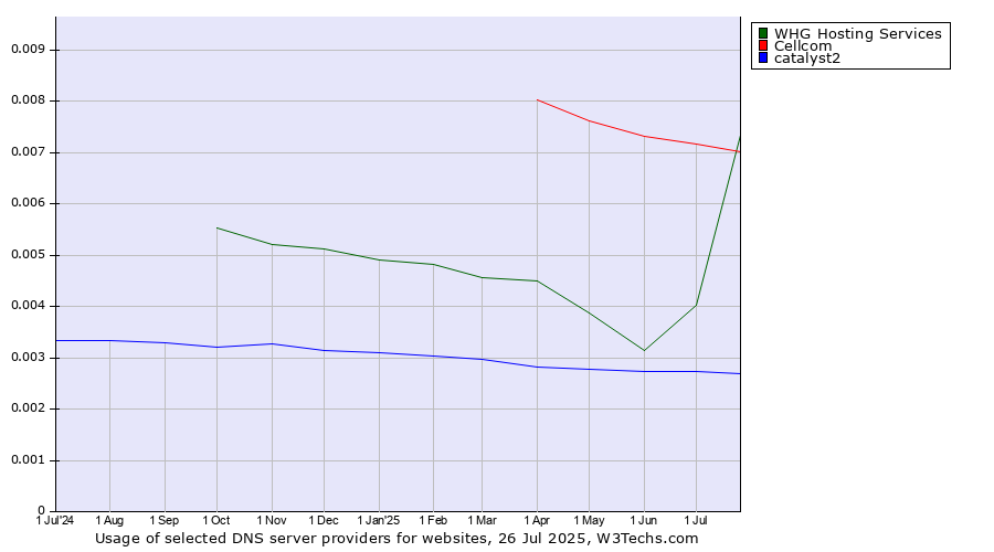 Historical trends in the usage of Cellcom vs. WHG Hosting Services vs. catalyst2