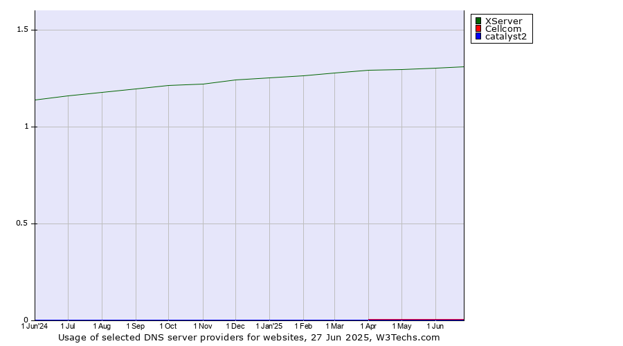 Historical trends in the usage of XServer vs. Cellcom vs. catalyst2