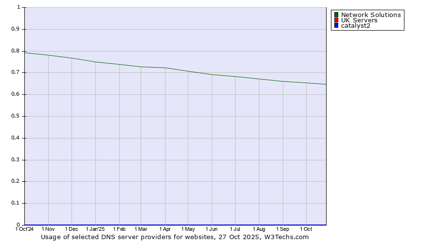 Historical trends in the usage of Network Solutions vs. UK Servers vs. catalyst2